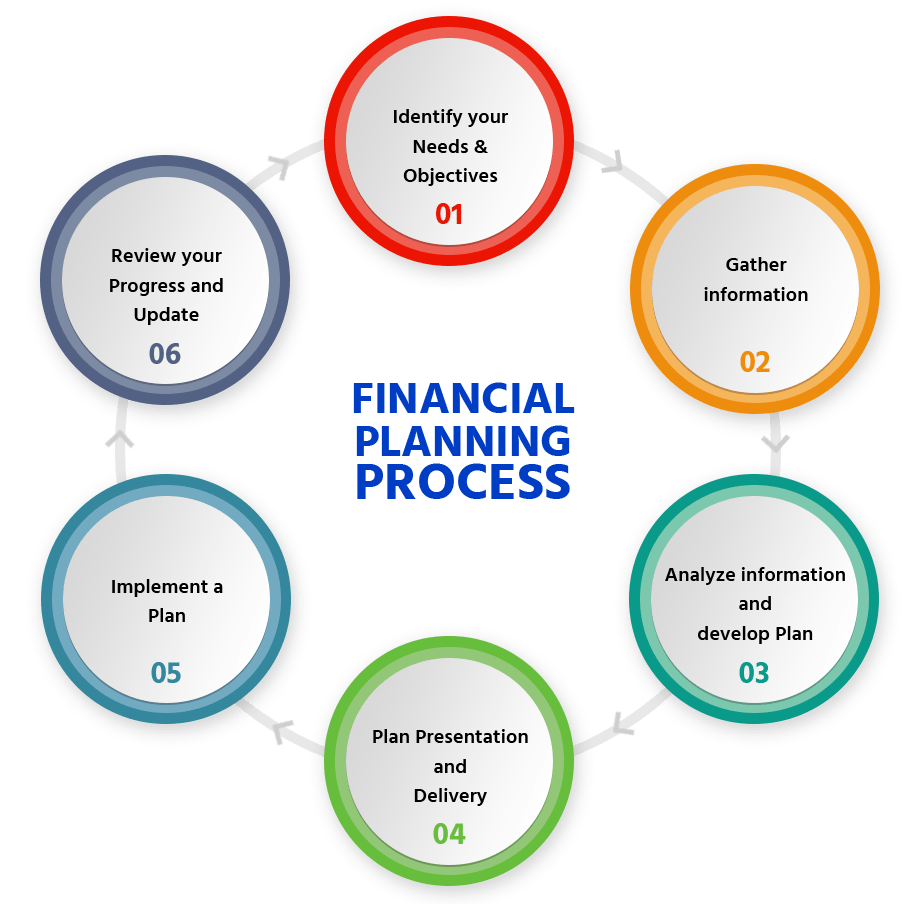 How to do best financial planning